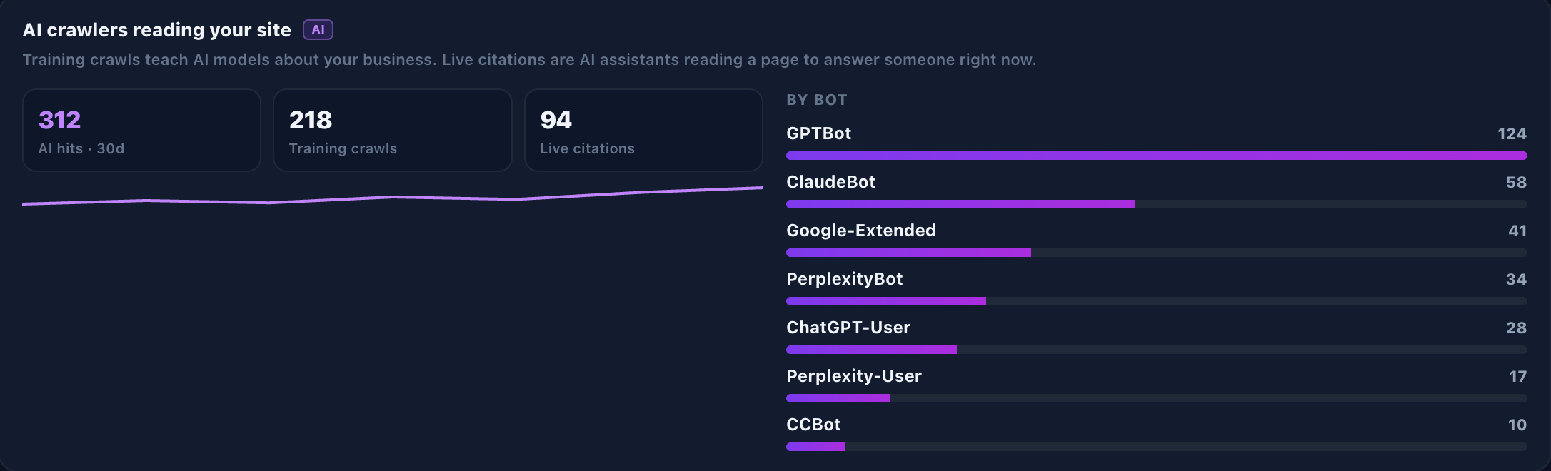 AI crawlers reading your site: 312 AI hits in 30 days, 218 training crawls, 94 live citations, broken out by bot: GPTBot, ClaudeBot, Google-Extended, PerplexityBot and more