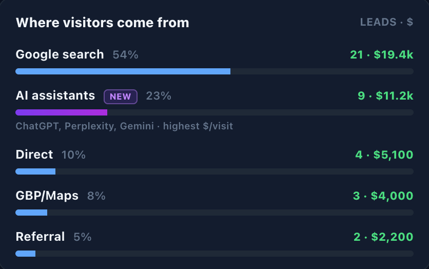 Where visitors come from: Google search 21 leads worth $19.4k, AI assistants 9 leads worth $11.2k, then direct, maps, and referral